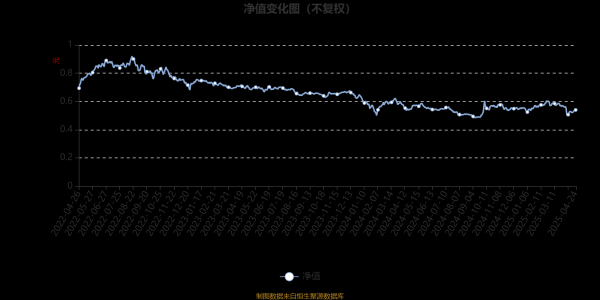 配资平台最新消息 博时高端装备混合A：2025年第一季度利润55.54万元 净值增长率2.82%