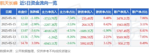 配资之家 航天长峰（600855）5月16日主力资金净卖出3713.70万元