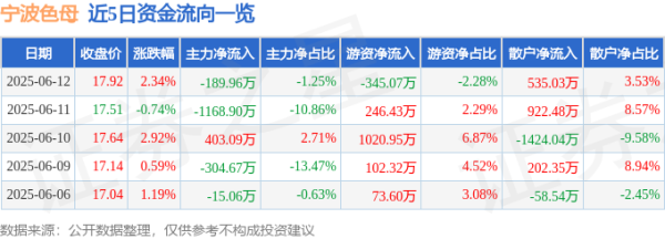 配资官网平台 股票行情快报：宁波色母（301019）6月12日主力资金净卖出189.96万元