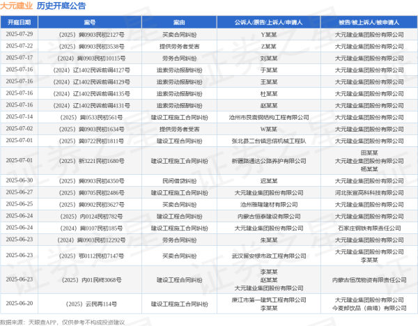 配资炒股首选平台 大元建业作为被告/被上诉人的1起涉及建筑设备租赁合同纠纷的诉讼将于2025年6月17日开庭