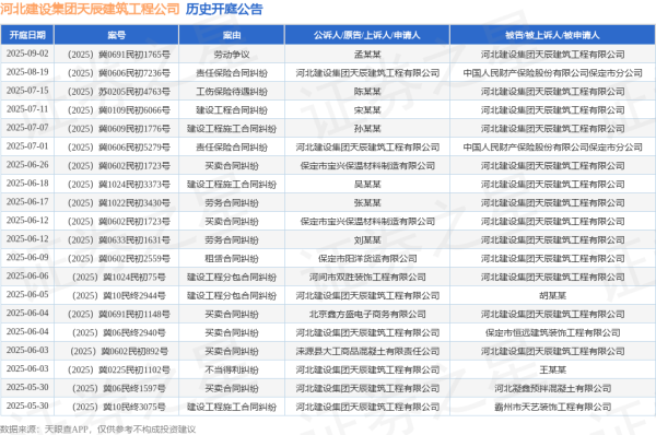 炒股杠杆 河北建设集团天辰建筑工程公司作为被告/被上诉人的1起涉及劳务合同纠纷的诉讼将于2025年6月17日开庭
