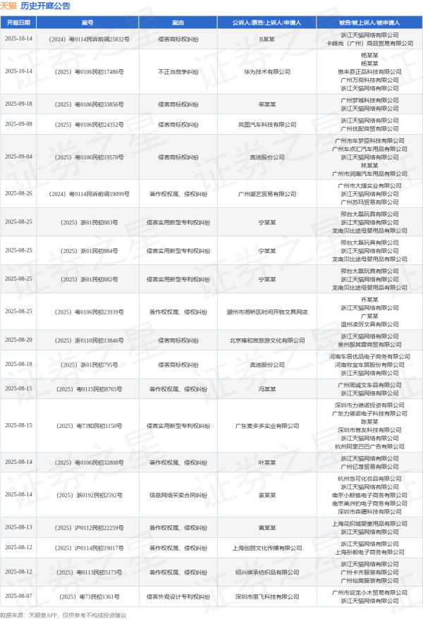配资网首页 天猫作为被告/被上诉人的1起涉及侵害商标权纠纷,不正当竞争纠纷的诉讼将于2025年6月24日开庭
