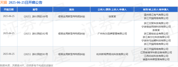 全国十大股票配资平台 天猫作为被告/被上诉人的3起涉及侵害实用新型专利权纠纷的诉讼将于2025年6月25日开庭